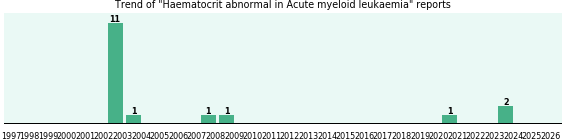 Would you have Haematocrit abnormal when you have Acute myeloid leukaemia? Would you have Haematocrit abnormal when you have Acute myeloid leukaemia?